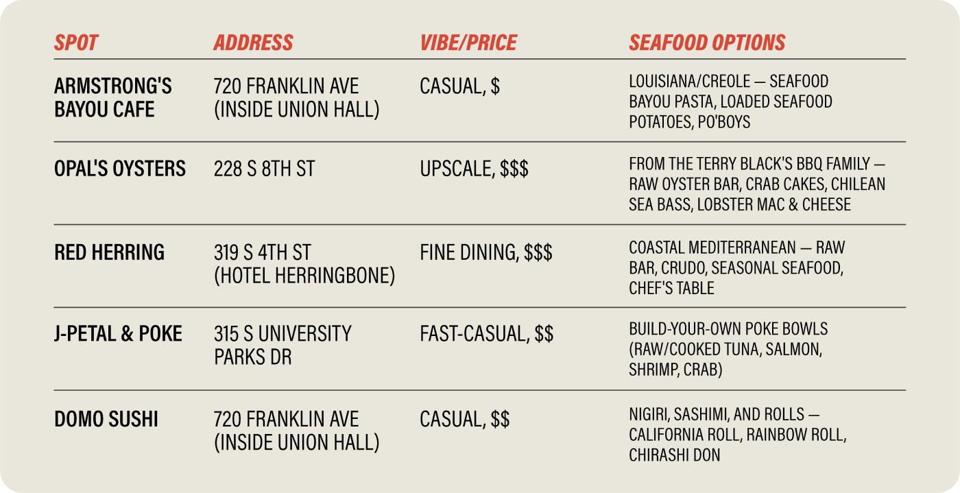 Restaurant guide table lists five spots with addresses, price ranges, and seafood options: oysters, raw bar, poke, ceviche, and sushi rolls.